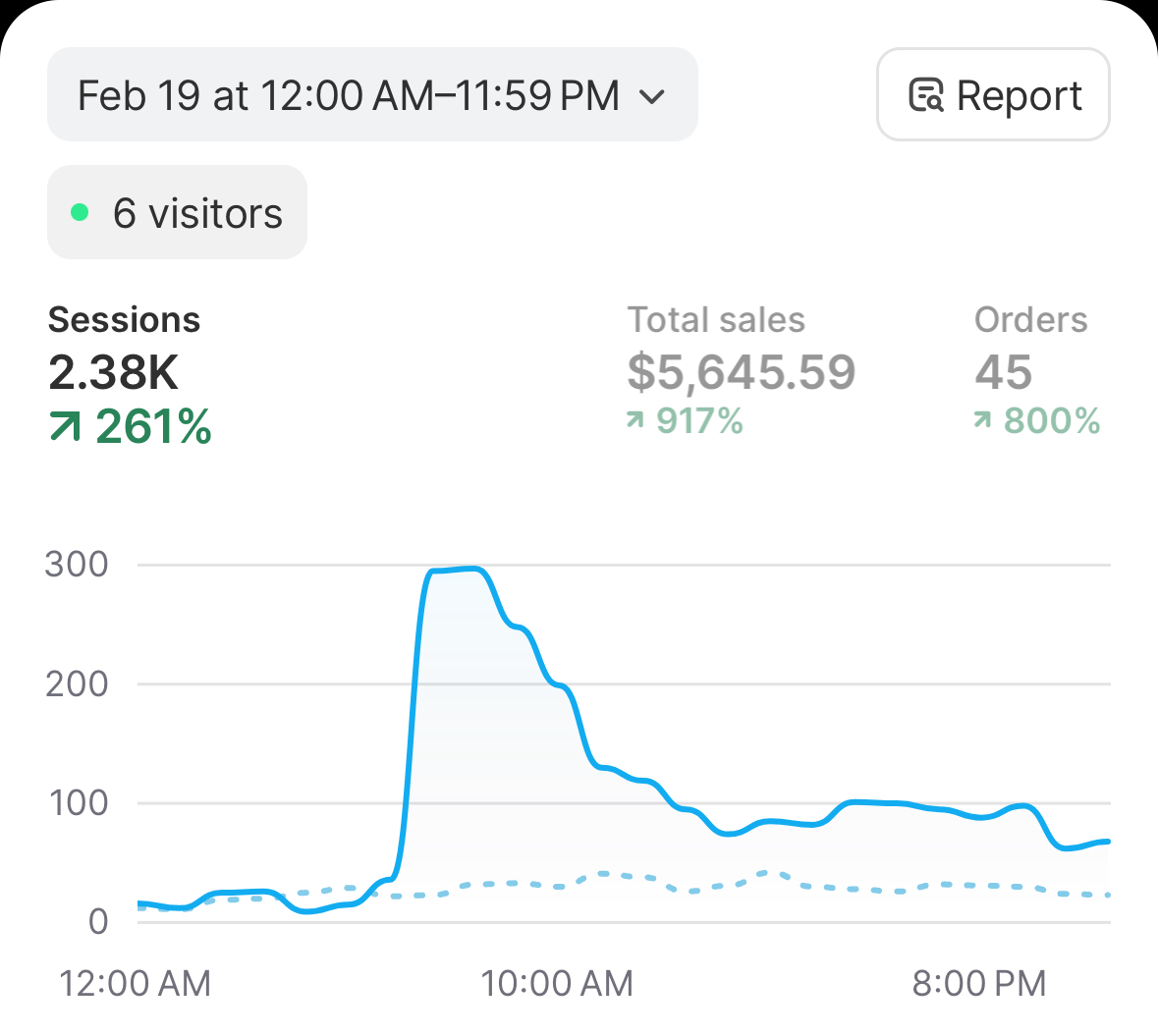 Ad results dashboard
